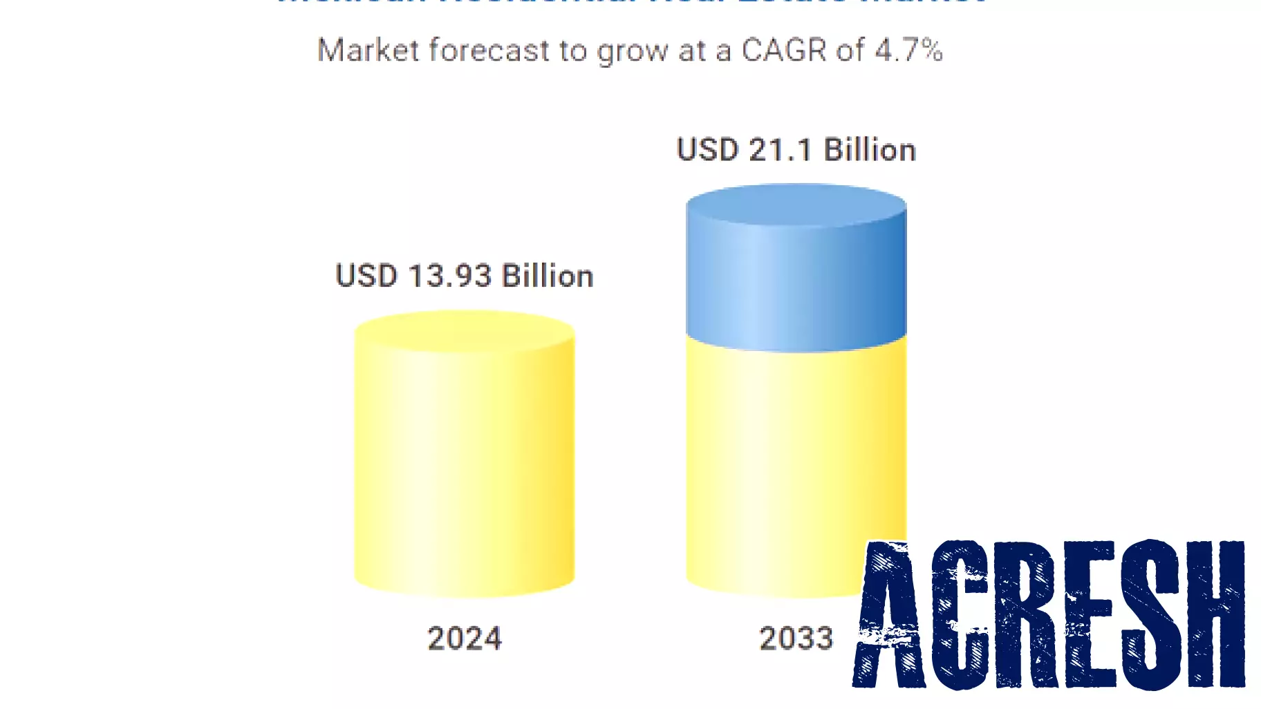Northern Mexico's Residential Real Estate Market Set for Significant Growth